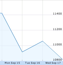 DOW JONES - 15 Sep \'08 - 17 Sep \'08 DOW JONES - 15 Sep \'08 - 17 Sep \'08
