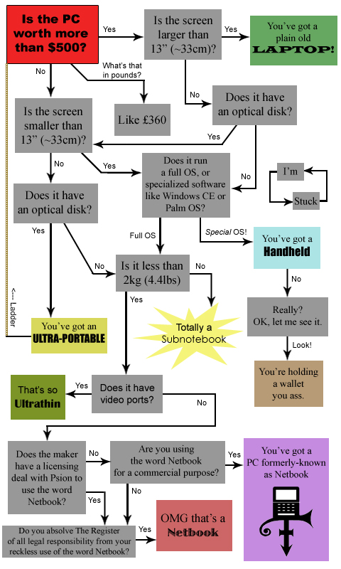 Netbook Flowchart Netbook Flowchart